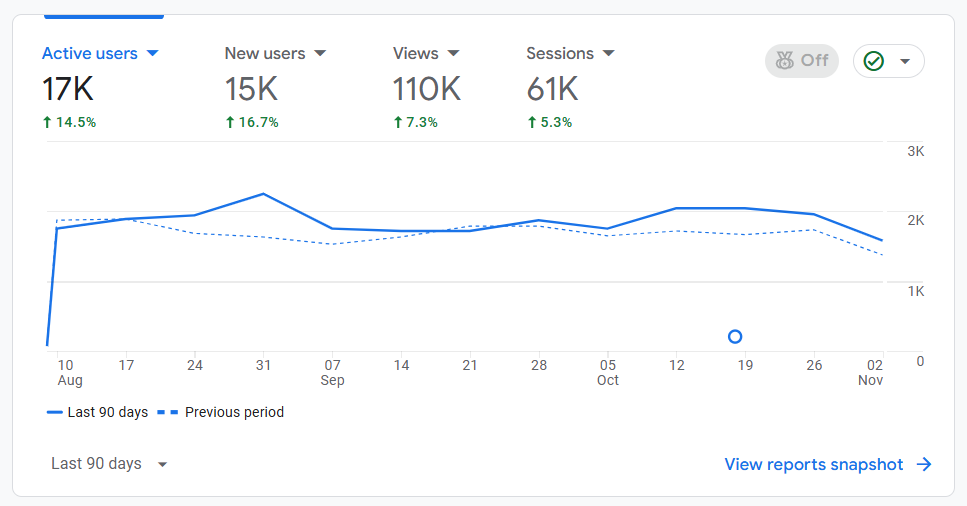 GA4 Performance Insights #1