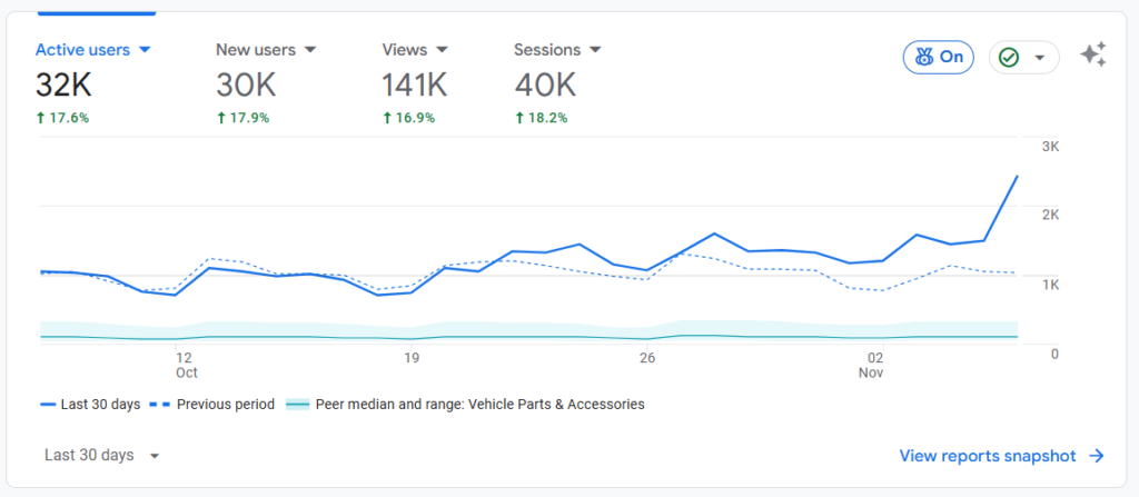 GA4 Performance Insights #2
