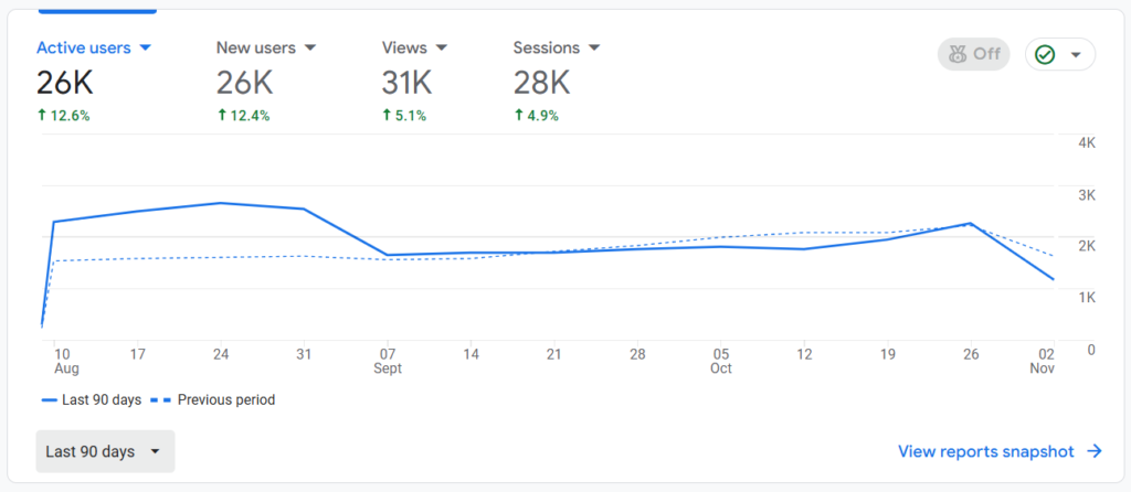 GA4 Performance Insights #3