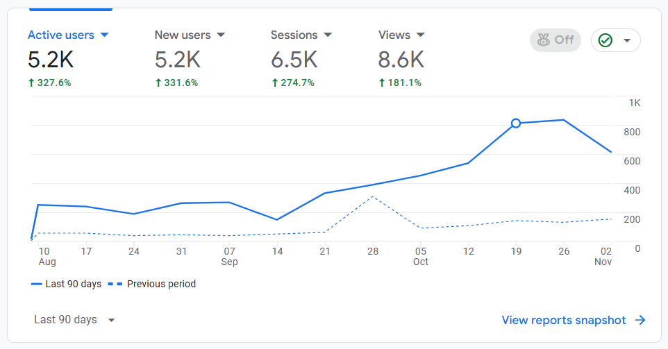 GA4 Performance Insights #4