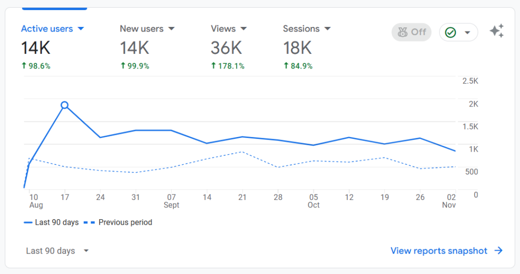 GA4 Performance Insights #5