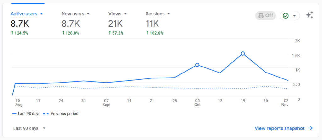 GA4 Performance Insights #6