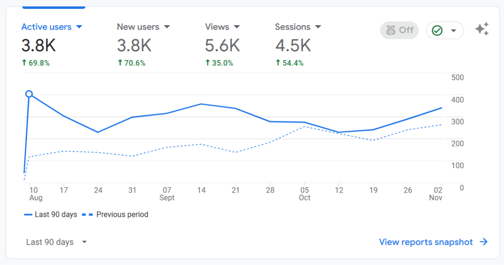 GA4 Performance Insights #7