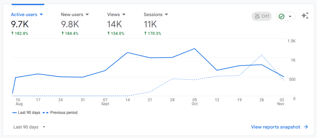 GA4 Performance Insights #9